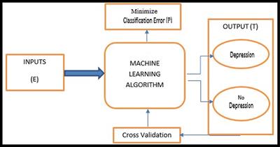 Improving Diagnosis of Depression With XGBOOST Machine Learning Model and a Large Biomarkers Dutch Dataset (n = 11,081)